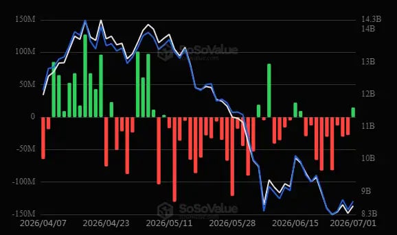 \\n \\n$ETH From the information dated 2 July 2026 #ETH, we see ETH injection as ETF (US): +$14.89M #Ethereum. Eth