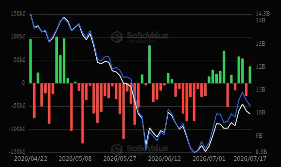 \\n \\n$ETH The reading from 17 July 2026 #ETH encapsulates ETH supply stance at ETF (US): +$36.73M #Ethereum. Eth