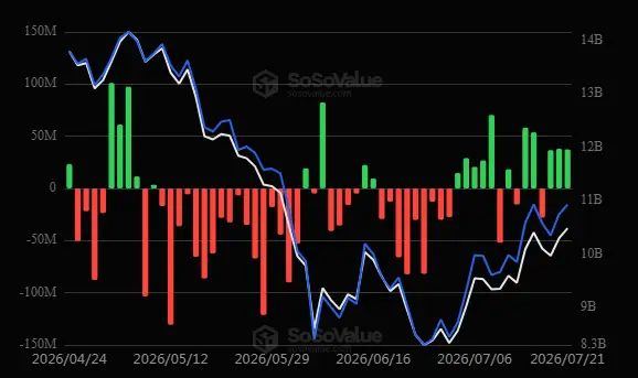 \\n \\n$ETH On reviewing 21 July 2026 #ETH statistics, ETH reveals addition indicators at ETF (US): +$37.47M #Ethereum. Eth