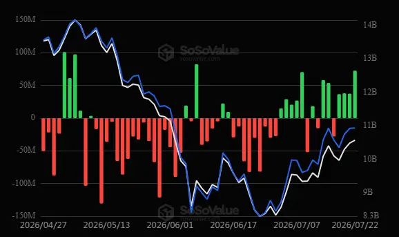 \\n \\n$ETH Derived from 22 July 2026 #ETH evaluations, ETH stands with revenue metrics at ETF (US): +$72.64M #Ethereum. Eth