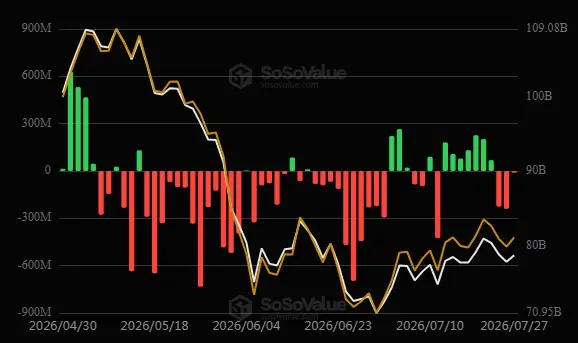 \\n \\n$BTC Information from 27 July 2026 highlights drain levels for BTC ETF (US): -$11.64M. Btc