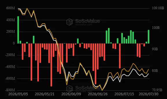 \\n \\n$BTC Data reviewed on 30 July 2026 highlights the gain condition for BTC ETF (US): +$233.13M. Btc
