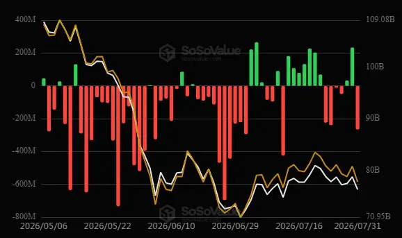 \\n \\n$BTC Data collected on 31 July 2026 suggests the following expenditure pattern for BTC ETF (US): -$265.37M. Btc