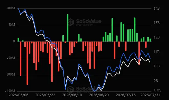 \\n \\n$ETH Data collected on 31 July 2026 #ETH suggests the following supply pattern for ETH ETF (US): +$9.03M #Ethereum. Eth
