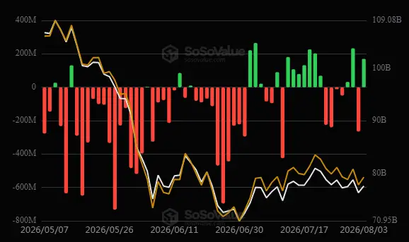 \\n \\n$BTC As per the insights from 3 August 2026, inflow details for BTC read ETF (US): +$170.09M. Btc