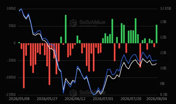 \\n \\n$ETH The metrics recorded on 4 August 2026 #ETH outline an inflow scenario for ETH ETF (US): +$53.75M #Ethereum. Eth