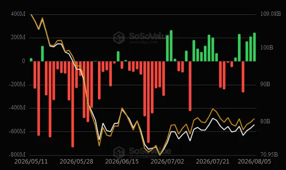 \\n \\n$BTC As of 5 August 2026, the latest income trend for BTC seems to be ETF (US): +$244.42M. Btc