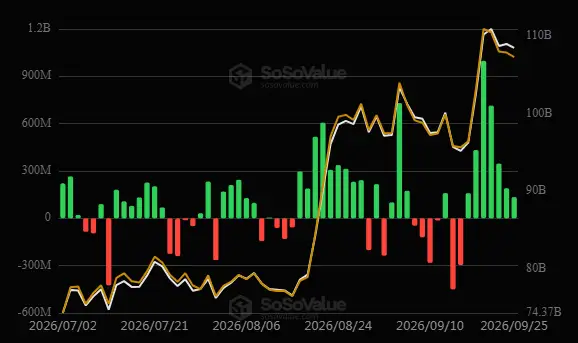 \\n \\n$BTC Findings from 25 September 2026 shed light on the revenue stance of BTC ETF (US): +$134.47M #Bitcoin. Bitcoin