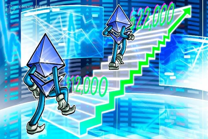 Según dos estimaciones de analistas del broker de criptodivisas StoneX Digital y de la gestora VanEck, el precio al contado del éter (ETH) podría subir a 112.000-222.000 a finales de esta década en un escenario favorable. Eth