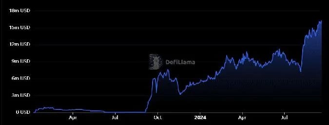 El crecimiento del 100% desde principios de agosto ha llevado a la TVL de Flare a la cifra récord de 16,3 millones de dólares. Blockchain