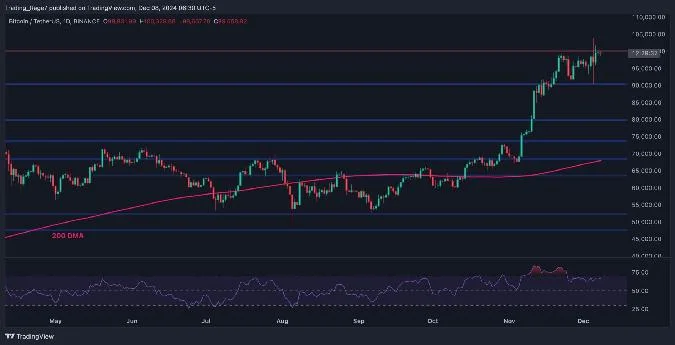 Auf dem 4-Stunden-Chart hat sich ein großer Aufwärtskanal gebildet, in dem der Preis allmählich steigt. Die obere Begrenzung der Formation drückte den Preis jedoch nach unten, und BTC konnte die 1.100.000er-Marke nicht überschreiten. Btc