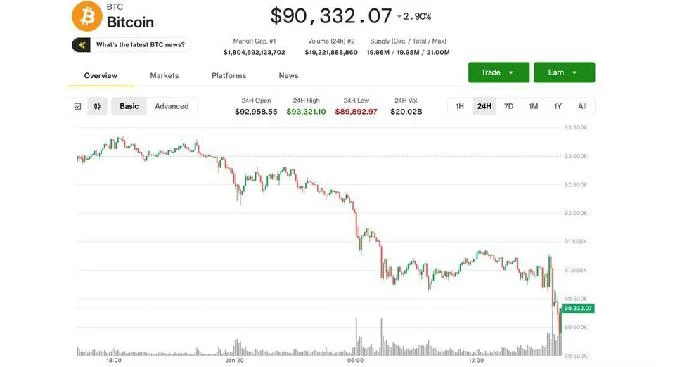 Points importants : Le Bitcoin a poursuivi ses pertes antérieures, passant sous la barre des 90000 dollars au cours de la séance matinale aux États-Unis, tandis que léther est passé sous la barre des 3000 dollars. . Bitcoin